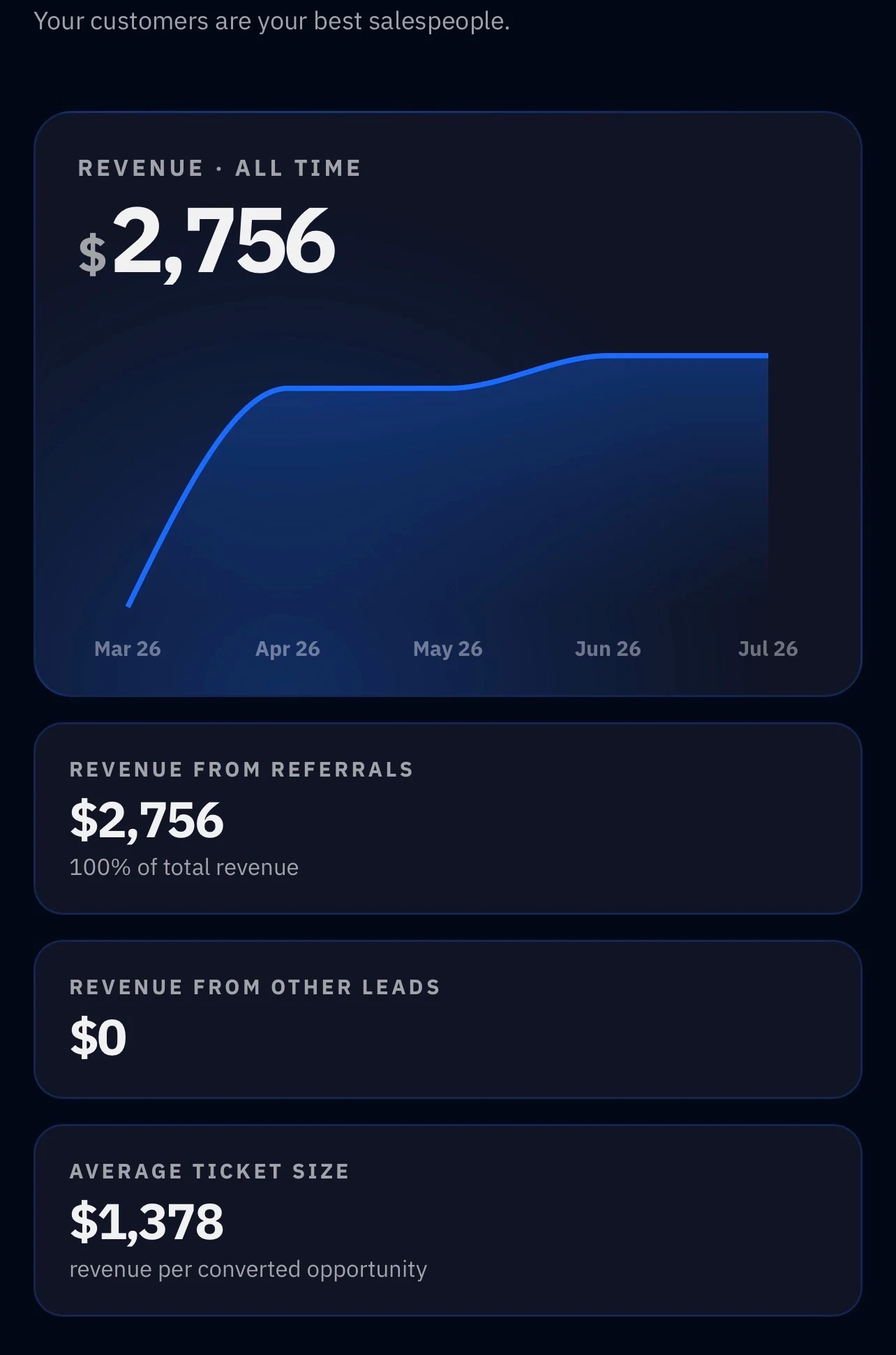 ReferPro dashboard showing actual all-time referral revenue of $2,756